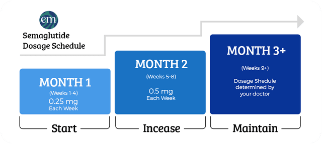 Semaglutide Dosage